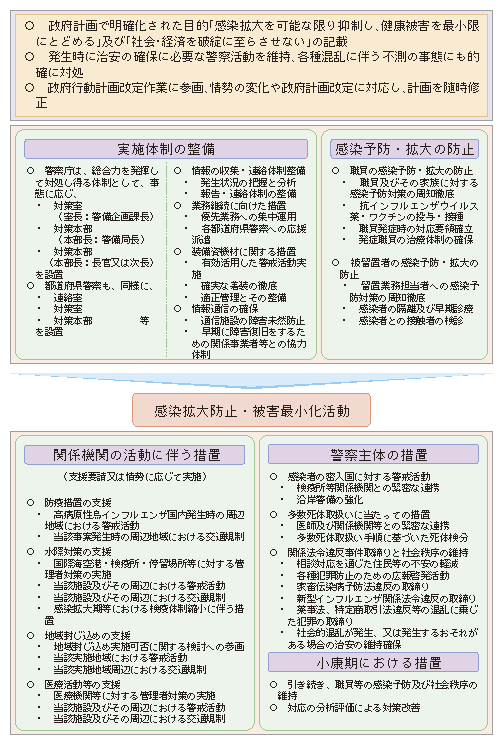 図4-16　「警察庁新型インフルエンザ対策行動計画」の概要