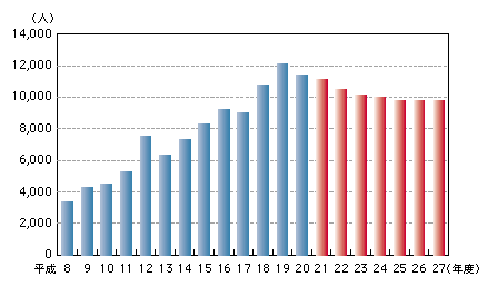 図5-5　地方警察官の退職者数の推移と退職者数予測（平成8～27年度）