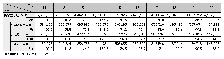 表5-6　被留置者延べ人員の推移（平成11～20年）