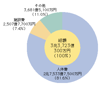 図5-10　都道府県警察予算（平成20年度最終補正後）