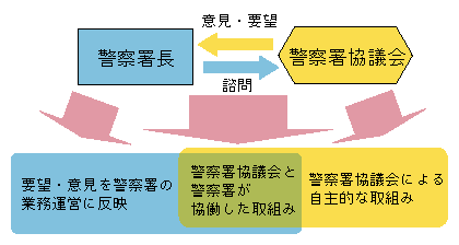 図5-17　警察署協議会の役割