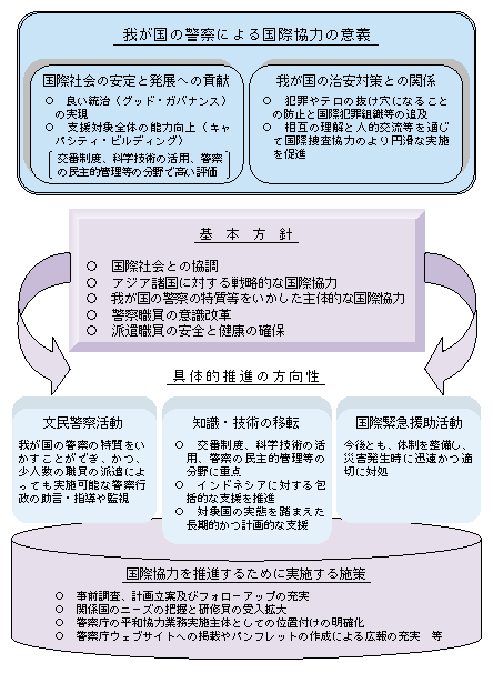 図5-24　国際協力推進要綱の概要