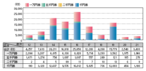 図1-24　偽造日本銀行券の発見枚数の推移（平成12～21年）