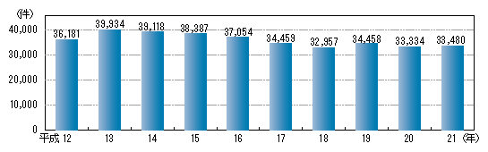 図1-43　刑法犯に係る13歳未満の子どもの被害件数の推移（平成12年～21年）
