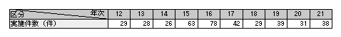 表2-7　コントロールド・デリバリーの実施件数の推移（平成12～21年）