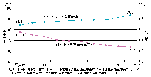 図3-3　シートベルト着用者率及び致死率（自動車乗車中）の推移（平成12～21年）