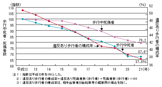 図3-6　歩行中死傷者（1当及び2当）の違反構成率及び歩行中死者・死傷者数の推移（平成12～21年）