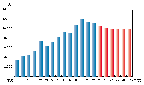 図5-3　地方警察官の退職者数の推移と退職者予測（平成8～27年度）