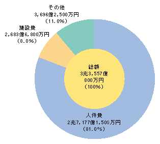 図5-8　都道府県警察予算（平成21年度最終補正後）