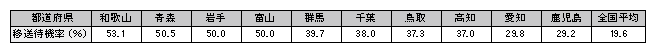 表5-3　移送待機率（注3）の高い都道府県警察（平成22年5月20日現在）