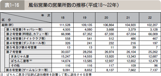 表１―１６ 風俗営業の営業所数の推移（平成１８～２２年）
