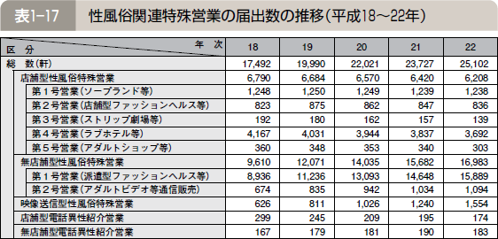 表１―１７ 性風俗関連特殊営業の届出数の推移（平成１８～２２年）