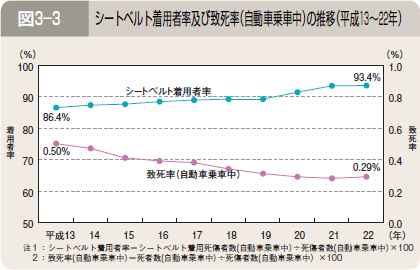図３―３ シートベルト着用者率及び致死率（自動車乗車中）の推移（平成１３～２２年）