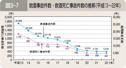 図３―７ 飲酒事故件数・飲酒死亡事故件数の推移（平成１３～２２年）