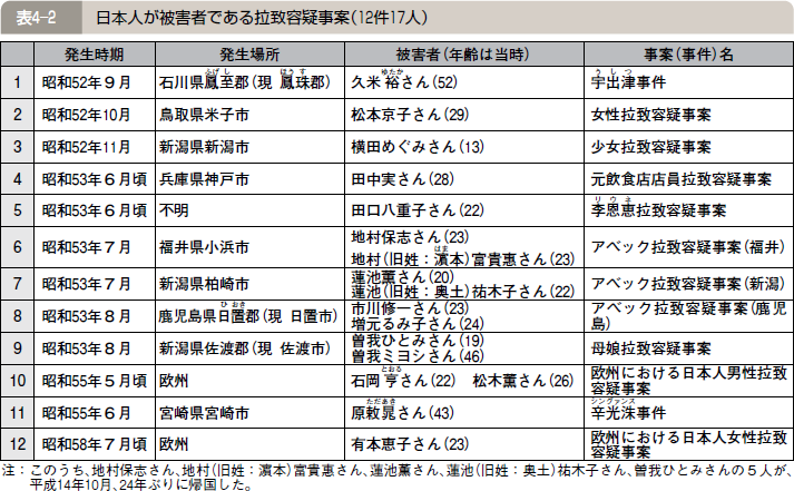 表４―２ 日本人が被害者である拉致容疑事案（１２件１７人）