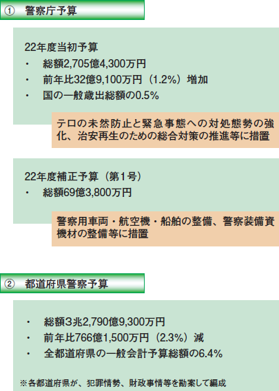 警察庁予算, 都道府県警察予算
