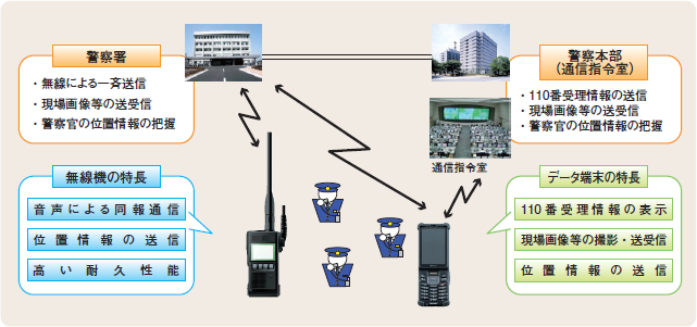 地域警察デジタル無線システム（図解）