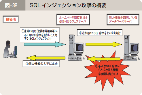 図―３２ SQL インジェクション攻撃の概要