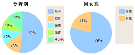 図1-3　都道府県公安委員会委員の構成（平成23年12月31日）
