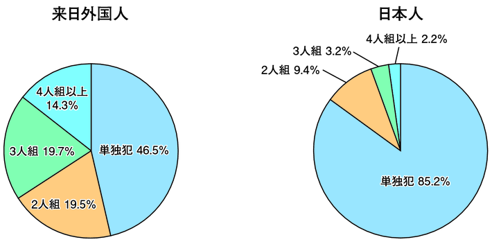 図3-15　来日外国人と日本人の刑法犯における共犯率の違い（平成23年）