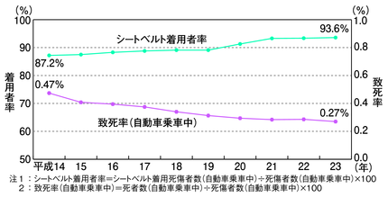 図4-3　シートベルト着用者率及び致死率（自動車乗車中）の推移（平成14～23年）