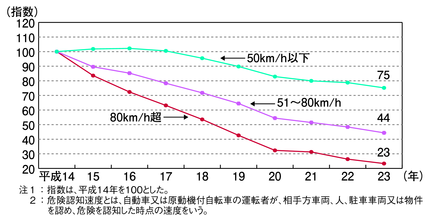 図4-4　一般道における危険認知速度別交通事故件数の推移（平成14～23年）