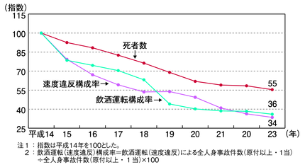 図4-5　飲酒運転・最高速度違反による交通事故の構成率及び死者数の推移（平成14～23年）