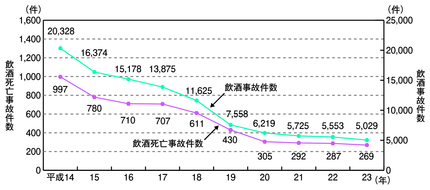 図4-7　飲酒事故件数・飲酒死亡事故件数の推移（平成14～23年）