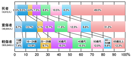 図4-10　年齢層別死傷者の状況（構成率）（平成23年中）