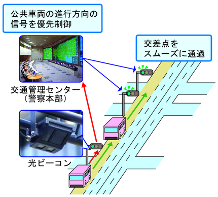 図4-21　公共車両優先システム