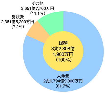 図6-5　都道府県警察予算（平成23年度最終補正後）