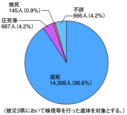 図-4　東日本大震災における死因（平成24年3月11日現在）