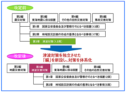 図-10　防災業務計画の構成