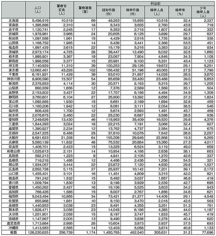表　平成23年都道府県別統計資料（1）