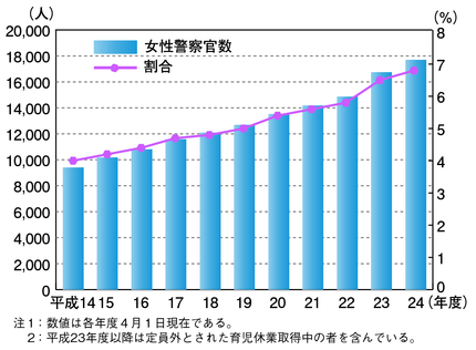 図V-1　都道府県警察の女性警察官数及び警察官に占める女性警察官の割合の推移（平成14～24年）