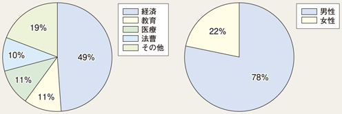 図1-3　都道府県公安委員会委員の構成（平成24年12月31日現在）