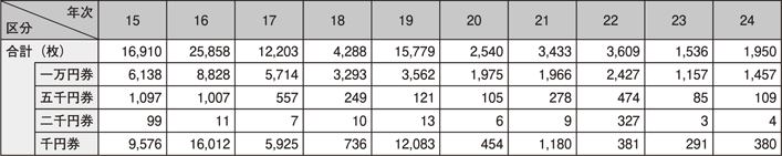 表2-2　偽造日本銀行券の発見枚数の推移（平成15～24年）