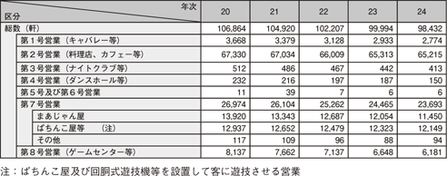 表2-10　風俗営業の営業所数の推移（平成20～24年）