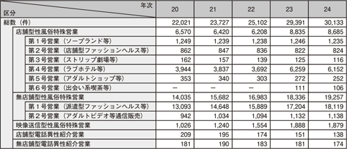 表2-11　性風俗関連特殊営業の届出数の推移（平成20～24年）