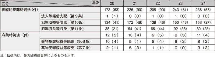 表3-11　マネー・ローンダリング事犯の検挙状況の推移（平成20～24年）