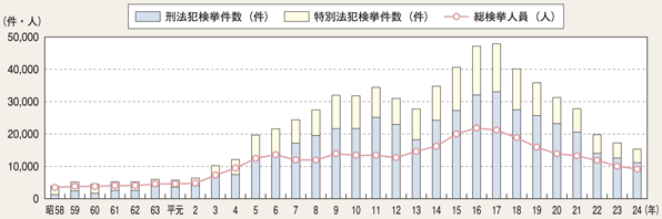 図3-10　来日外国人犯罪検挙状況の推移（昭和58～平成24年）