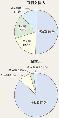図3-12　来日外国人と日本人の刑法犯における共犯率の違い（平成24年）