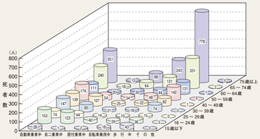 図4-2　状態別、年齢層別死者数（平成24年）