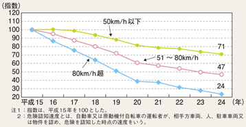 図4-4　一般道における危険認知速度別交通事故件数の推移（平成15～24年）