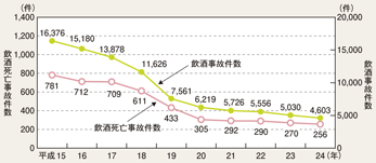 図4-7　飲酒事故件数・飲酒死亡事故件数の推移（平成15～24年）