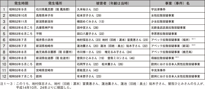 表5-2　日本人が被害者である拉致容疑事案（12件17人）