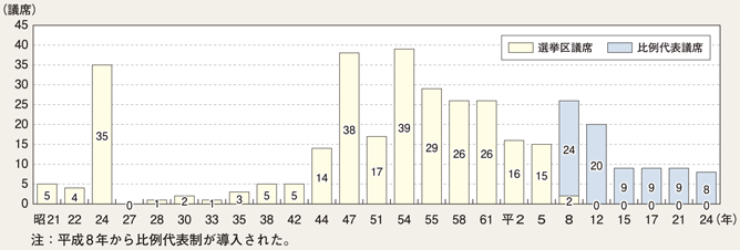 図5-9　衆議院議員総選挙における日本共産党の獲得議席の推移