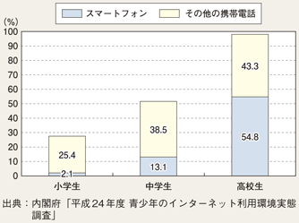 図II-5　子供の携帯電話所持率（平成24年度）