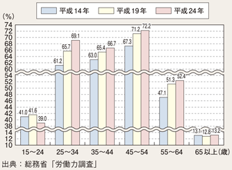 図II-8　女性の年齢別就業率の推移（平成14～24年）