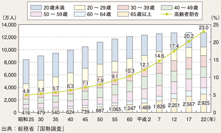 図II-13　高齢者人口の推移（昭和25～平成22年）